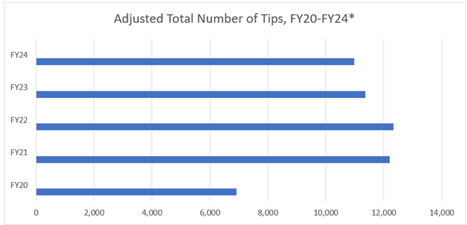 Bar graph of adjusted total number of whistleblower tips provided to the SEC from Fiscal Year 2020 to Fiscal Year 2024. FY20 was 6,911; FY21 was 12,210; FY22 was 12,322; FY23 was 11,354; FY24 was 10,980.