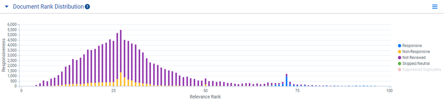 Example Bar Graph Showing Document Rank Distribution. Y Axis: Responsiveness 0 - 6,000. Y Axis: Relevance Rank 0 - 100. Key: Responsive (blue), Non-Responsive (yellow), Not Reviewed (purple), Skipped/Neutral (green)