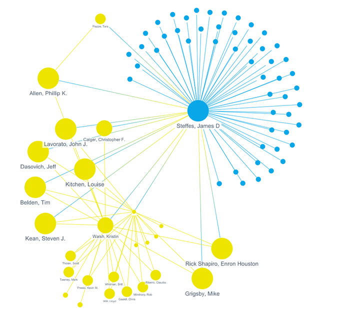 Example Relationship Analysis Graph