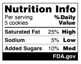 Example of proposed front-of-packaging 'Nutrition Info' label: Nutrition info. 5 cookies per serving. Saturated Fat 25%; Sodium 5%; Added Sugars 10%. % Daily Value. High. Low. Medium. Source: FDA.gov.