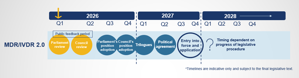 Timeline diagram of the MDR/IVDR 2.0 legislative process from 2026 to 2028, showing quarterly milestones including public feedback, Parliament and Council reviews, adoption of positions, trilogues, political agreement, and entry into force, with later timing dependent on legislative progress.