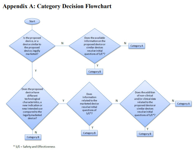 Updated FDA Guidance Helps Device Study Sponsors Better Anticipate ...